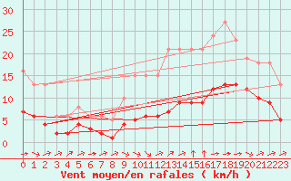 Courbe de la force du vent pour Saint-Jean-de-Liversay (17)
