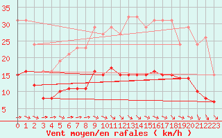 Courbe de la force du vent pour Corsept (44)