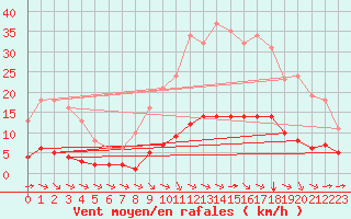 Courbe de la force du vent pour Aizenay (85)