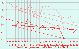 Courbe de la force du vent pour Metz (57)