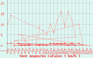 Courbe de la force du vent pour Biache-Saint-Vaast (62)