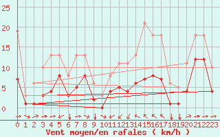 Courbe de la force du vent pour Thorrenc (07)