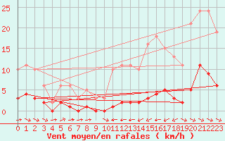 Courbe de la force du vent pour La Baeza (Esp)