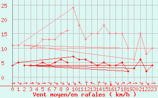 Courbe de la force du vent pour Sant Quint - La Boria (Esp)