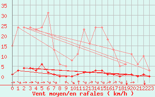 Courbe de la force du vent pour Sant Quint - La Boria (Esp)