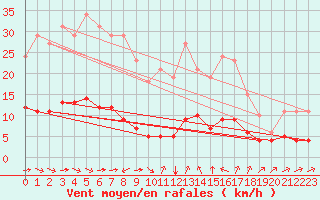 Courbe de la force du vent pour Sant Quint - La Boria (Esp)