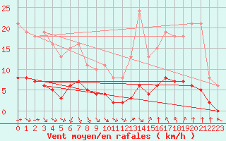 Courbe de la force du vent pour Paris Saint-Germain-des-Prs (75)