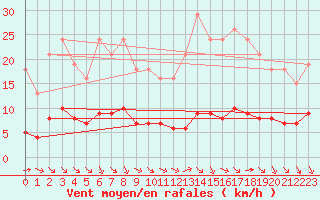 Courbe de la force du vent pour Paris Saint-Germain-des-Prs (75)