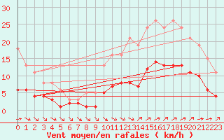 Courbe de la force du vent pour Corsept (44)