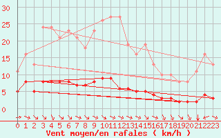 Courbe de la force du vent pour Sant Quint - La Boria (Esp)