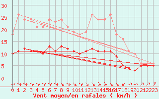 Courbe de la force du vent pour Corsept (44)