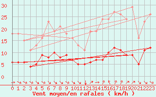 Courbe de la force du vent pour Saint-Jean-de-Vedas (34)