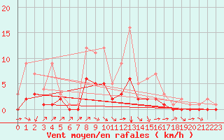Courbe de la force du vent pour Douzy (08)