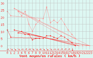 Courbe de la force du vent pour Guidel (56)