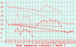 Courbe de la force du vent pour Breuillet (17)