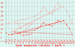 Courbe de la force du vent pour Millau (12)