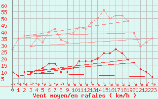 Courbe de la force du vent pour Saint-Martin-de-Londres (34)