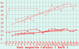 Courbe de la force du vent pour Saint-Amans (48)