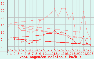 Courbe de la force du vent pour Sandillon (45)