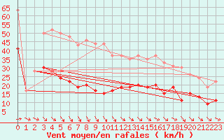 Courbe de la force du vent pour Cap de la Hve (76)