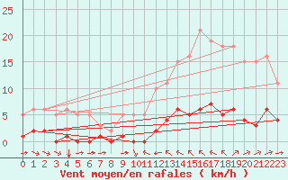 Courbe de la force du vent pour La Baeza (Esp)