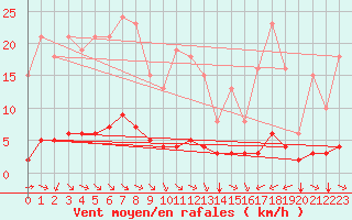 Courbe de la force du vent pour Sant Quint - La Boria (Esp)