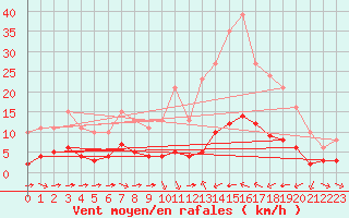 Courbe de la force du vent pour Sant Quint - La Boria (Esp)