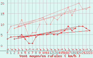 Courbe de la force du vent pour Ruffiac (47)