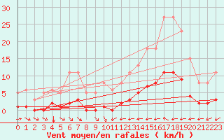 Courbe de la force du vent pour La Baeza (Esp)
