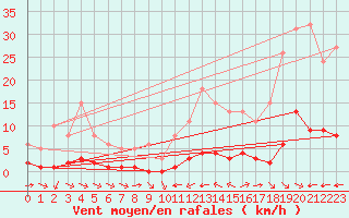 Courbe de la force du vent pour La Baeza (Esp)