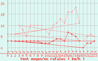 Courbe de la force du vent pour Sant Quint - La Boria (Esp)