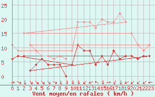 Courbe de la force du vent pour Cambrai / Epinoy (62)