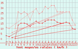 Courbe de la force du vent pour Sgur-le-Chteau (19)