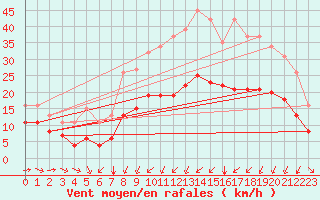 Courbe de la force du vent pour Thorrenc (07)