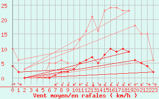 Courbe de la force du vent pour Saint-Jean-de-Liversay (17)