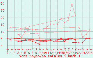 Courbe de la force du vent pour Grimentz (Sw)