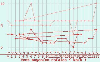 Courbe de la force du vent pour Grimentz (Sw)