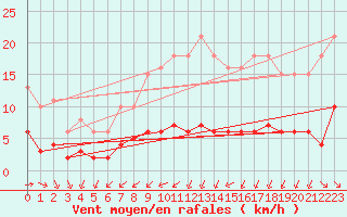 Courbe de la force du vent pour Corsept (44)