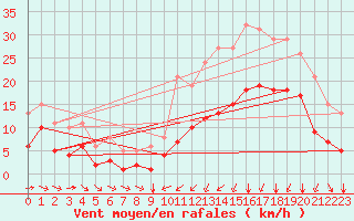 Courbe de la force du vent pour Thorrenc (07)