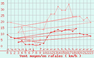 Courbe de la force du vent pour Luc-sur-Orbieu (11)