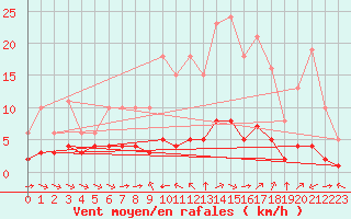 Courbe de la force du vent pour Sant Quint - La Boria (Esp)