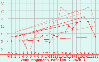 Courbe de la force du vent pour Rochefort Saint-Agnant (17)