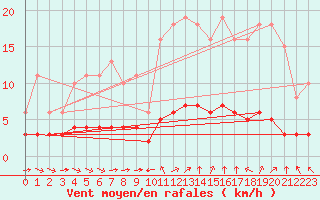 Courbe de la force du vent pour Sant Quint - La Boria (Esp)