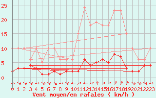 Courbe de la force du vent pour Sant Quint - La Boria (Esp)