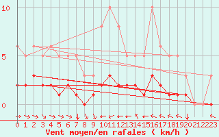 Courbe de la force du vent pour Grimentz (Sw)