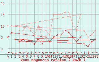 Courbe de la force du vent pour Thorrenc (07)