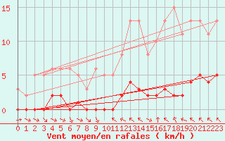 Courbe de la force du vent pour La Baeza (Esp)