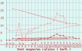 Courbe de la force du vent pour Croisette (62)