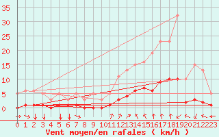 Courbe de la force du vent pour Millau (12)