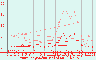 Courbe de la force du vent pour La Baeza (Esp)